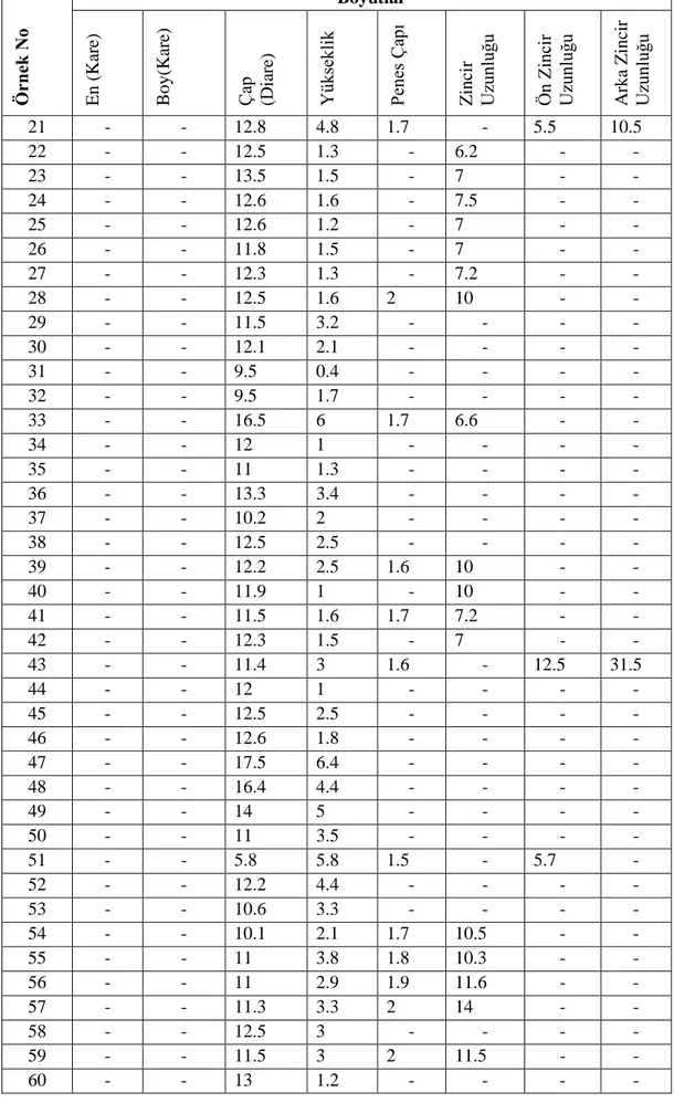 Tablo 3. Tepeliklerde Belirlenen Boyut Dökümü (Devamı)  Örnek No  Boyutlar En (Kare)Boy(Kare)Çap (Diare)YükseklikPenes Çapı Zincir   Uzunluğu Ön Zincir   Uzunluğu Arka Zincir  Uzunluğu 21  -  -  12.8  4.8  1.7  -  5.5  10.5  22  -  -  12.5  1.3  -  6.2  - 