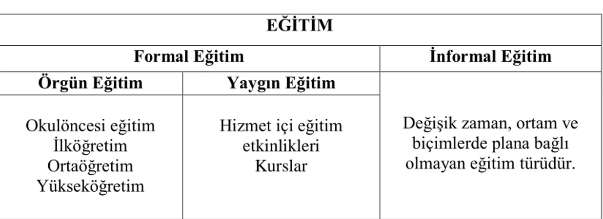 Tablo 1. Eğitimin Sınıflandırılması  EĞĠTĠM 