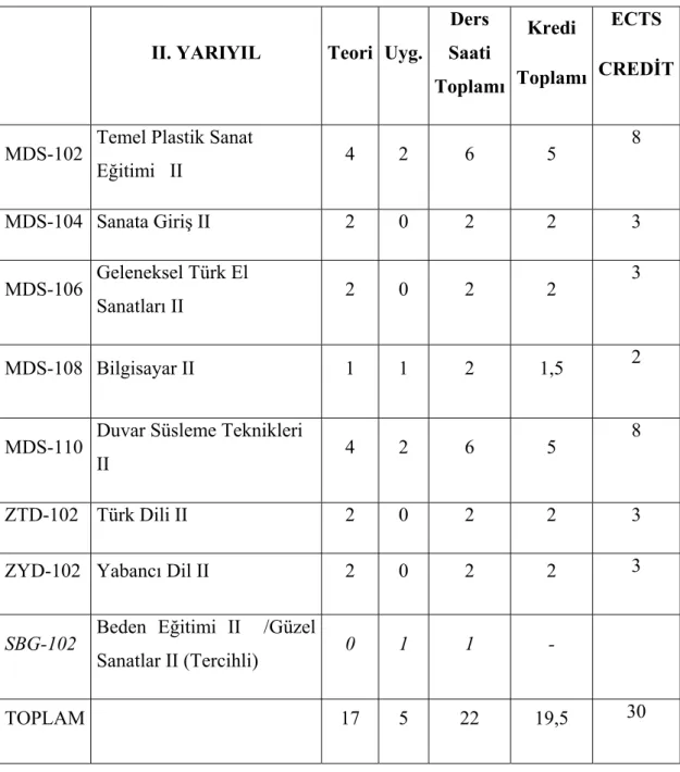 Tablo 2. 2.Yarıyıl Dersleri 