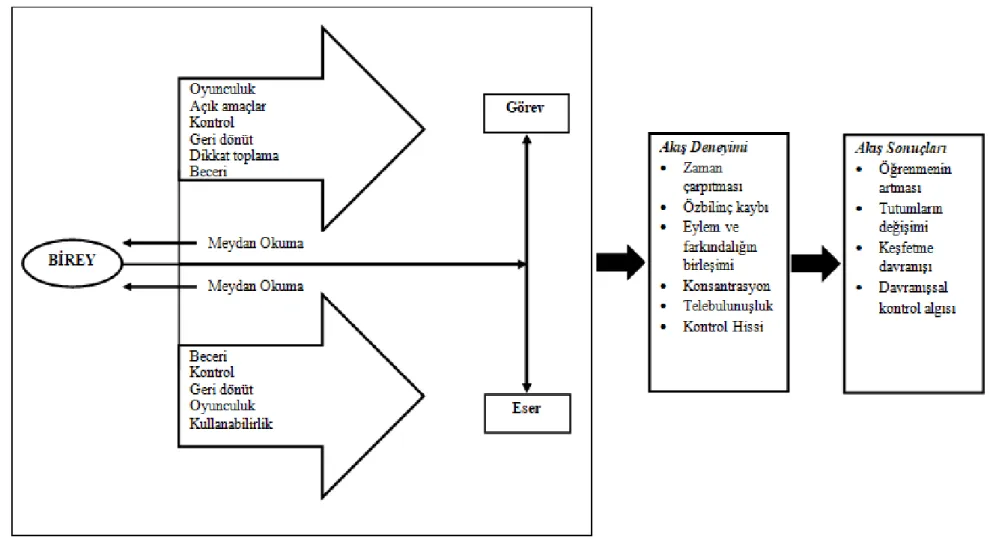 Şekil 2.3 Akış modeli. “Kiili, K. (2005). Digital game-based learning: Towards an experiential gaming model