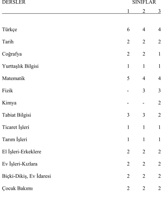 Çizelge 1.Muhtelif Gayeli Ortaokul Dersleri 