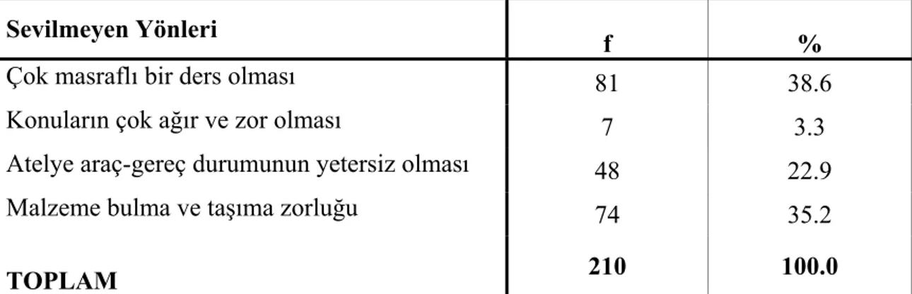 Tablo 4.5.b: İş Eğitimi Derslerinin Sevilmeyen Yönleri 