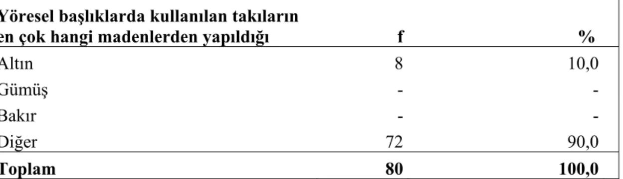 Tablo  6.  Başlıkların Eski Değerini Koruma Durumu İle İlgili Dağılım    