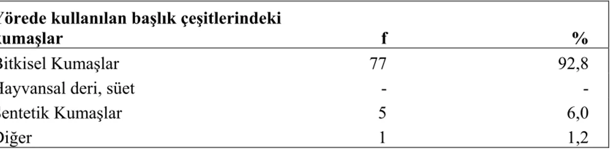 Tablo 7. incelendiğinde ankete katılan kişilerin yöresel başlıklarda kullanılan takıların  en çok  %10,0 altın, %90,0 diğer madenlerden yapıldığı cevabını verdiği görülmektedir