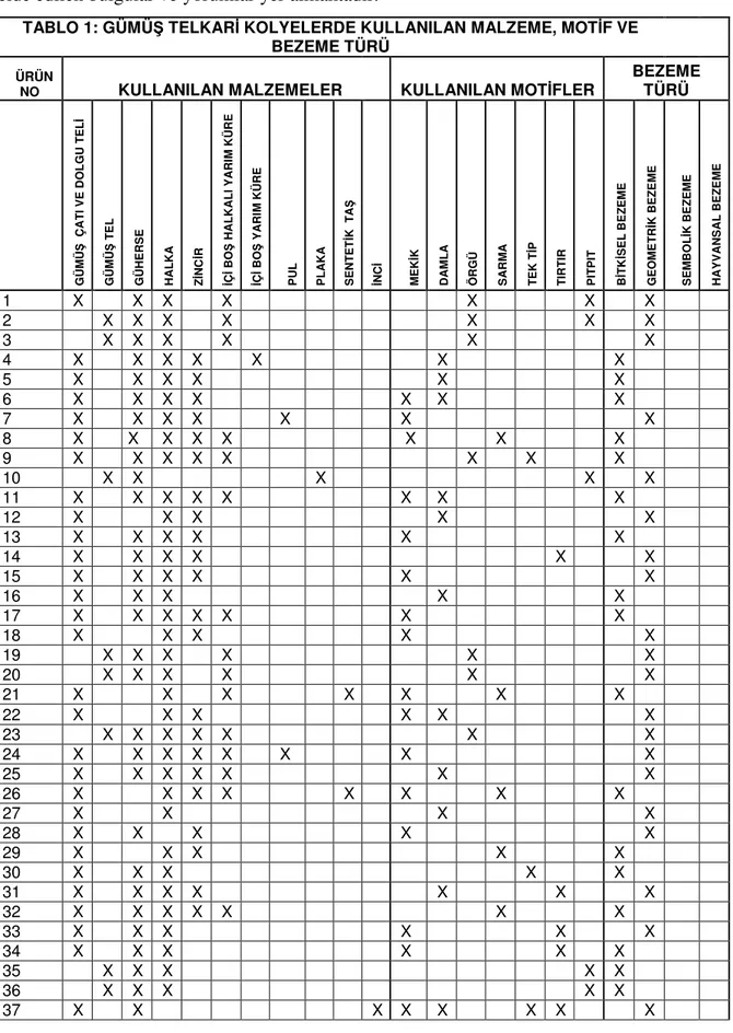 TABLO 1: GÜMÜŞ TELKARİ KOLYELERDE KULLANILAN MALZEME, MOTİF VE 