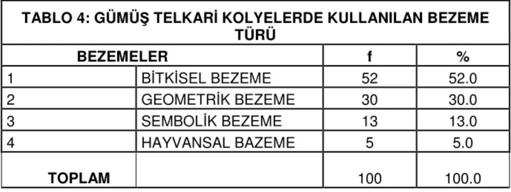 TABLO 4: GÜMÜŞ TELKARİ KOLYELERDE KULLANILAN BEZEME  TÜRÜ                   BEZEMELER  f  %  1  BİTKİSEL BEZEME  52  52.0  2  GEOMETRİK BEZEME  30  30.0  3  SEMBOLİK BEZEME  13  13.0  4  HAYVANSAL BAZEME  5  5.0            TOPLAM             100  100.0 