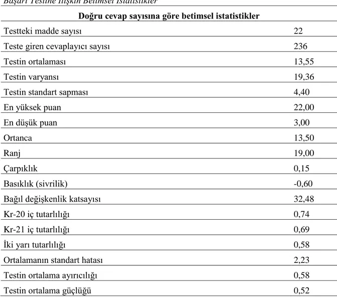 Tablo  3.2. incelendiğinde tüm maddelerin madde ayırıcılık  indeksinin  0,19’dan büyük ve  madde  zorluk  indekslerinin  ise  0,32-0,88  aralığında  olduğu  gözlenmiştir