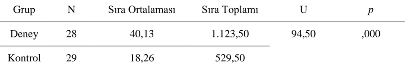 Tablo 4.6. incelendiğinde, deney ve kontrol gruplarının uygulama sonrası yapmış oldukları  çalışmalardan aldıkları puanlara ilişkin Mann Whitney-U testinin anlamlı (U = 94,00; p &lt;  ,05)  olduğu  görülmektedir