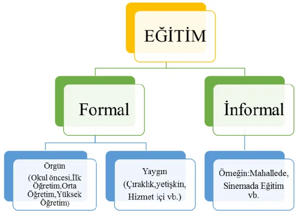 Şekil 1. Eğitimin çeşitleri (Kıncal vd., 2011) 