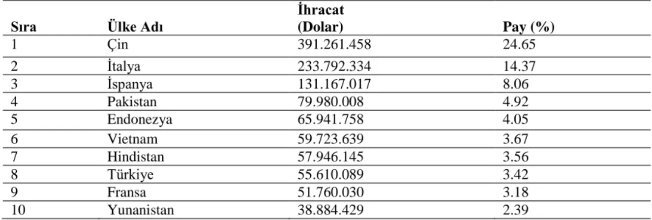 Tablo 6. Türkiye Deri ve Deri Ürünleri İthalat Değerleri (Fasıllara Göre) 