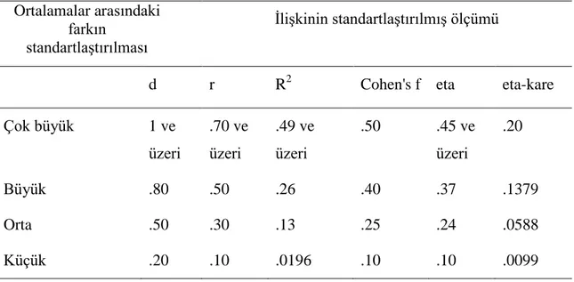 Tablo 11 Farklı Etki Büyüklüğü Endeksleri ve Yorumlanması (Cohen, 1988)  Ortalamalar arasındaki 