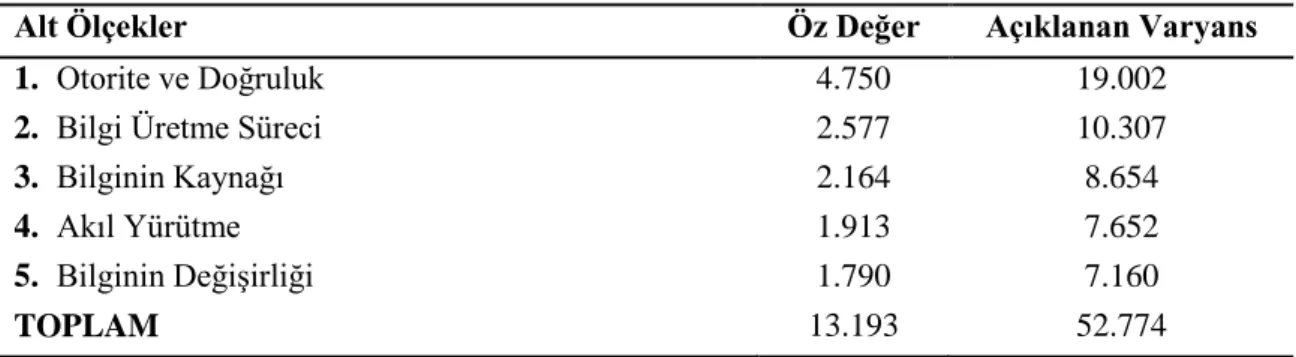 Tablo  1.  Bilimsel  Epistemolojik  İnançlar  Ölçeğinin  Alt  Ölçeklerinin  Açıkladıkları  Varyans Yüzdeleri ve Öz Değerleri 