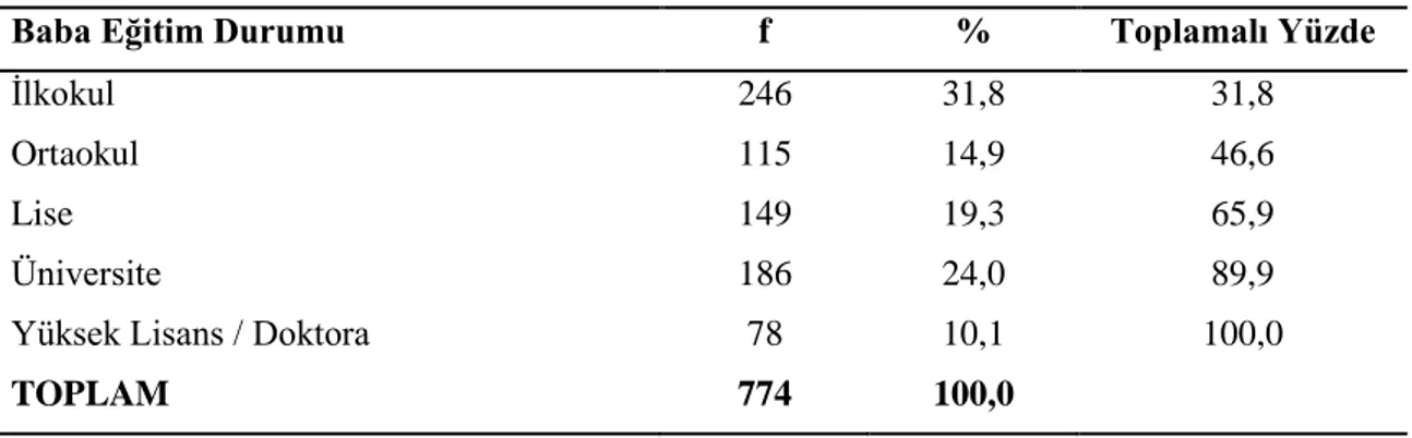 Tablo  9’daki  verilere  göre  araştırmaya  katılan  öğrencilerin  annelerinin  %4.1’i  hiç  okula  gitmemiştir