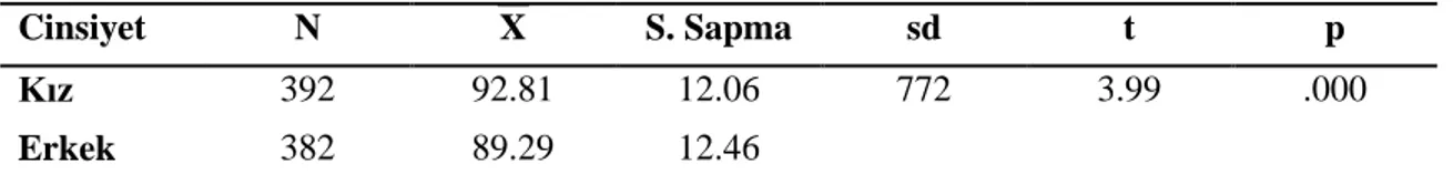 Tablo  13.  Bilimsel  Epistemolojik  İnançlar  Ölçeği  Puanlarının  Cinsiyete  Göre  t-Testi  Sonuçları 