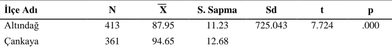 Tablo  14.  Altındağ  ve  Çankaya  İlçelerinde  Öğrenim  Gören  Öğrencilerin  Bilimsel  Epistemolojik İnançlar Ölçeği Puanlarının t-Testi Sonuçları 