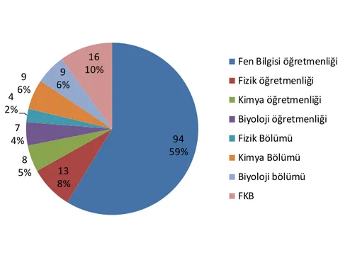 Şekil 6. Fen bilimleri öğretmenlerinin  mezun  oldukları programlara göre dağılımları 