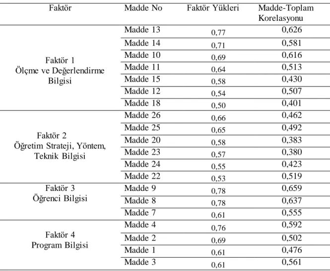 Tablo 4. Pedagojik Alan Bilgisi Ölçeğinde Yer Alan Maddelerin Faktör Yükleri ve Madde- Madde-Toplam Korelasyon Değerleri 