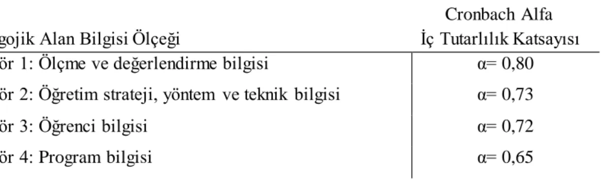 Tablo 6. Faktörlere Ait İç Tutarlılık Katsayıları 