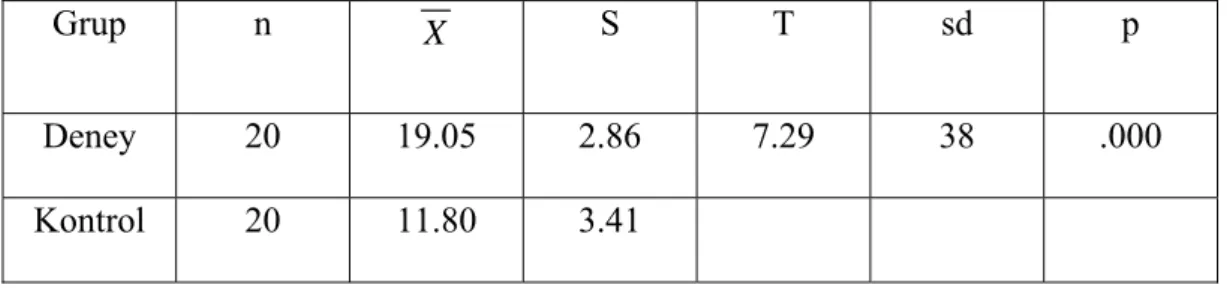 Tablo 5. Deney ve kontrol gruplarının başarı testi sontest verilerine ait bağımsız  gruplar t-testi sonuçları 