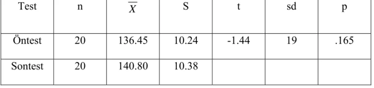 Tablo 10. Deney grubunun tutum testi öntest ve sontest puanlarının bağımlı  gruplar t-testi sonuçları 