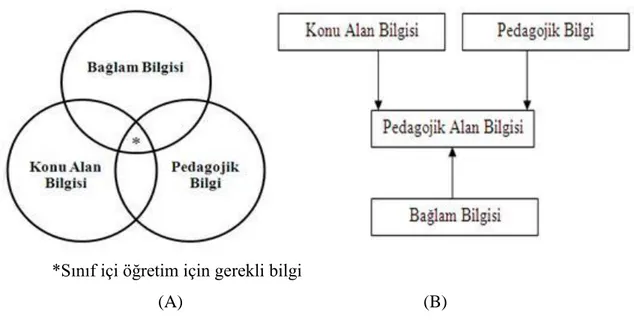 ġekil 1.1. BirleĢtirici Model (A) ve DönüĢümcü Model (B) (Gess-Newsome, 1999, s.12)  AraĢtırmacılar  PAB  için  farklı  modeller  ve  bileĢenler  önermiĢ  olup  bu  konuda  yapılan  çalıĢmalar öğretmen  yetiĢtiren tüm disiplinlerde devam  etmektedir