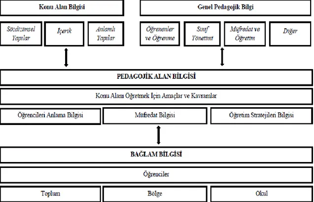 ġekil 2.1. Öğretmen Bilgi Modeli (Grossman, 1990) 