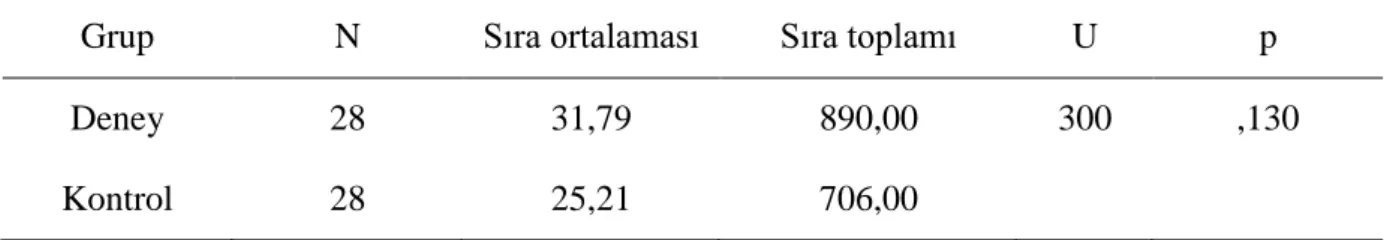 Tablo 3. Solunum sistemi başarı testi deney-kontrol grubu U testi sonucu 