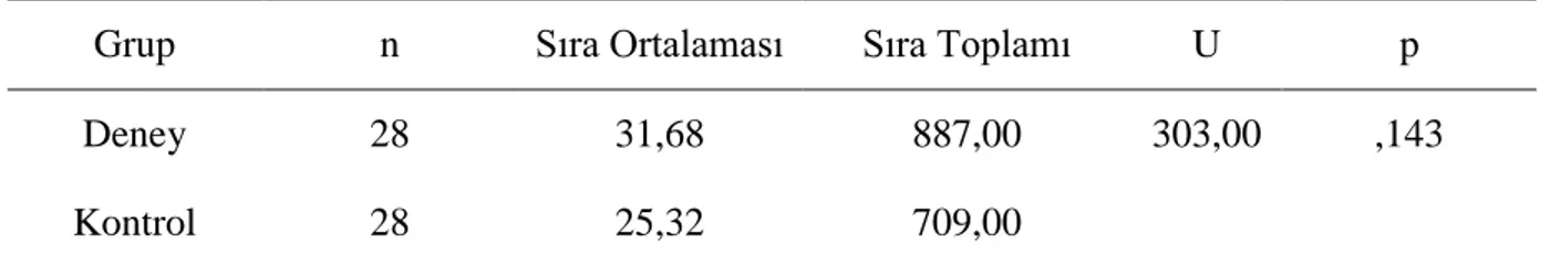 Tablo 6. Solunum sistemi başarı testi deney-kontrol grubu U testi sonucu  