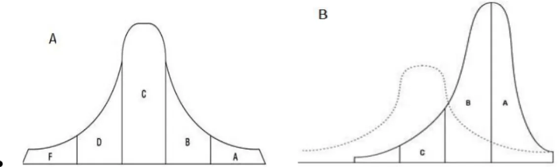 Şekil 2.5. (A) çalışma öncesini gösteren normal dağılım eğrisi, (B) tam öğrenme modelinin  uygulandığı grubun çalışma sonrası başarı eğrisi 