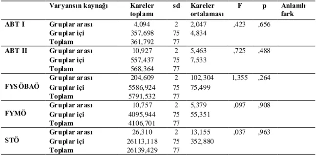 Tablo 3.5  incelendiğinde,  ABT I,  ABT II FYSÖBAÖ, FYMÖ ve STÖ  için  levene testinin  p  değerinin  0,05  değerinden  büyük  olması  ve  gruplara  ait  puanların  normal  dağılım  göstermesinden dolayı tek yönlü varyans analizine (ANOVA) geçilmiştir