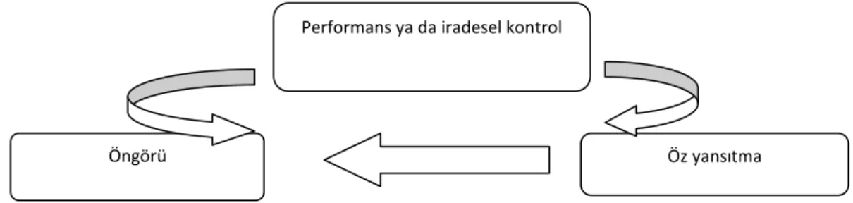 Şekil 2. 1. Akademik Öğrenme Döngüsü 