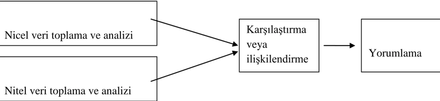 Şekil 3.1. Yakınsayan Paralel Desenin Şematik Gösterimi (Cresswell, 2013). 