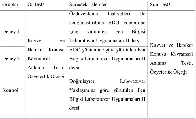 Şekil  3.  2.:  Araştırmanın  Nicel  Kısmında  Kullanılan  Deneysel  Desenin  Şematik  Gösterimi 