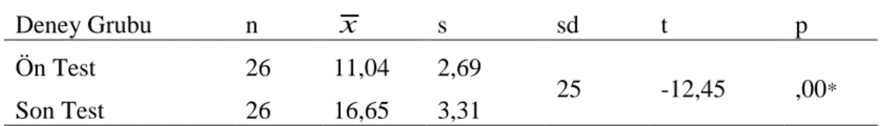 Tablo  15’  de  görüldüğü  gibi,  26 sorudan oluşan  Başarı  Testinde,  modellemeye  dayalı  öğretimin yapıldığı deney grubunda ön test puan ortalaması x� = 11,04; ders kitabına dayalı  öğretimin yapıldığı kontrol grubunda x� = 10,59’ dur
