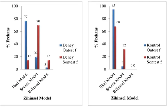 Şekil  19’da  bulunan grafiklere  göre, 4. soru için deney grubu  öğrencilerinin  “Takımyıldızlar”  ile  ilgili  zihinsel  modellerindeki  gelişimin  sentez  (%70)  ve  bilimsel  (%15)  model  olarak  daha  çok  arttığı  görülmektedir