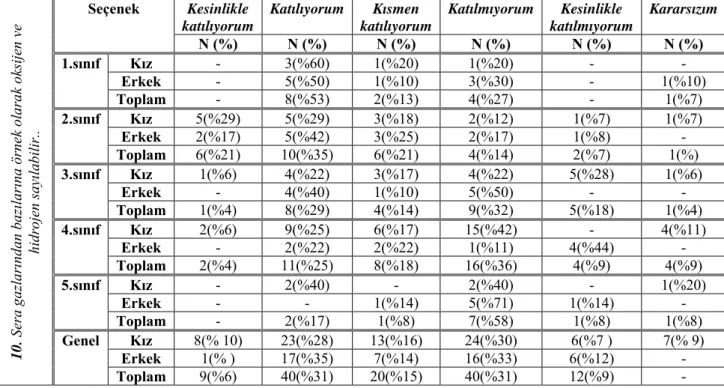 Tablo 10. Kimya öğretmen adaylarının “Sera gazlarından bazılarına örnek olarak  oksijen ve hidrojen sayılabilir”  yönergesine  verdikleri cevapların karşılaştırılması 