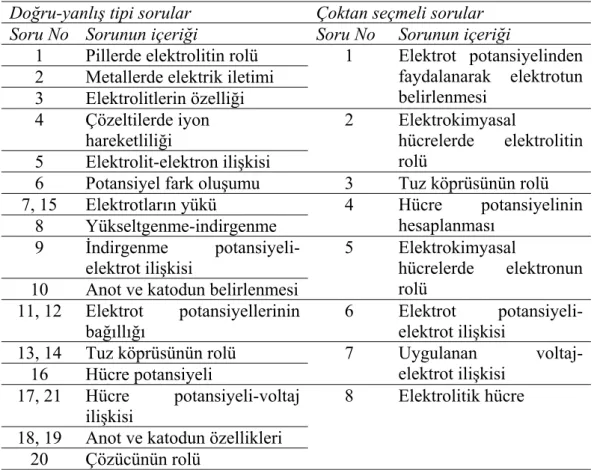 Tablo 8. Elektrokimya Başarı Testinin İçeriği 