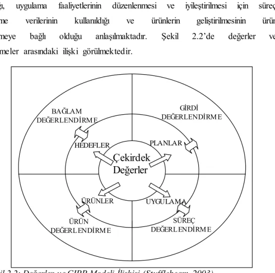 Şekil 2.2: Değerler  ve CIPP Modeli İlişkisi  (Stufflebeam, 2003) 