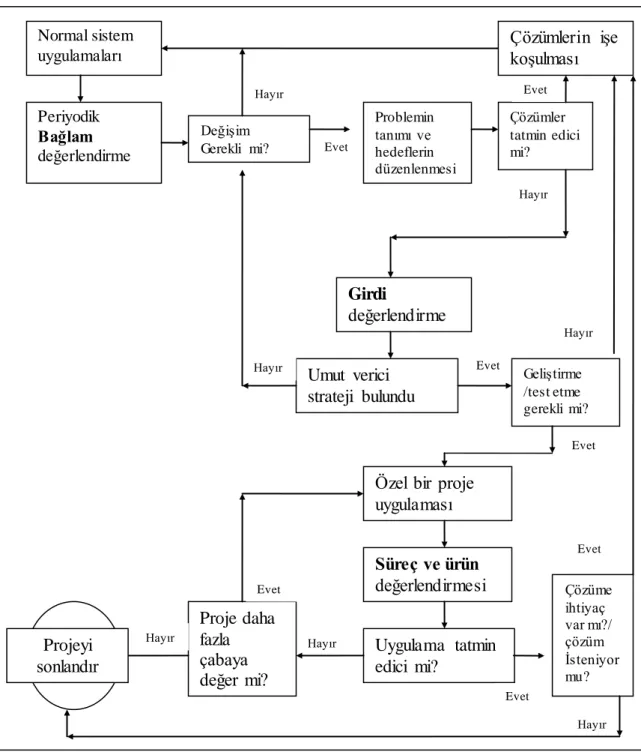 Şekil  2.3: CIPP Modeli ve Program Geliştirme İlişkisi(Stufflebeam,2002) 