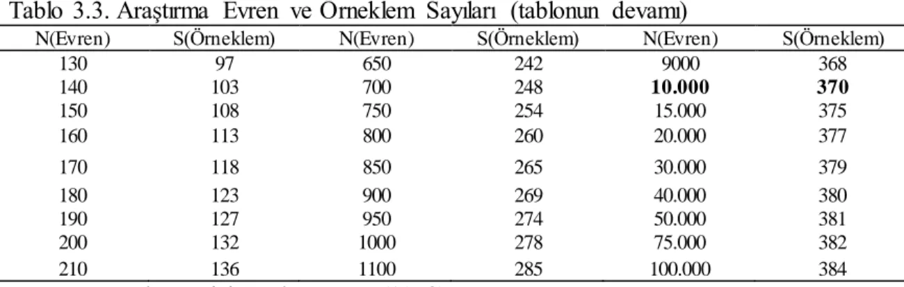 Tablo  3.3. Araştırma  Evren  ve Örneklem  Sayıları  (tablonun  devamı)   