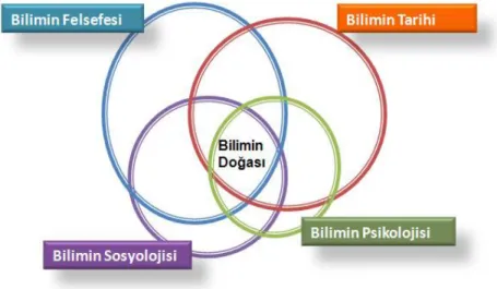 Şekil 2.3. Bilimin Doğası Bileşenleri  2.3.2. Bilimin Doğasının Özellikleri 