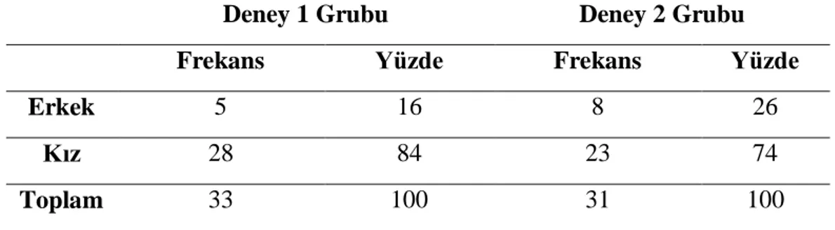 Tablo 3.1: Öğretmen Adaylarının Cinsiyetlerine ve Gruplarına Göre Dağılımları 