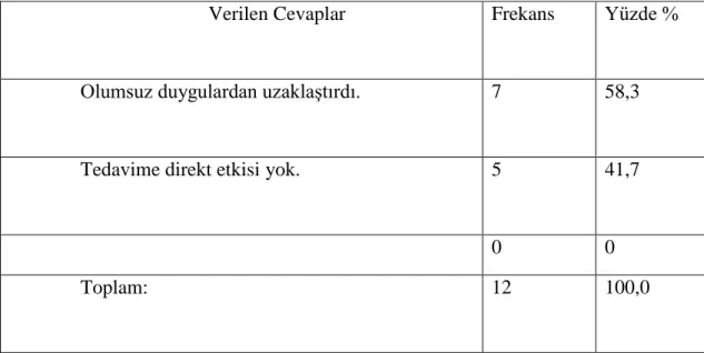 Tablo 4: Görsel Sanatlar Çalışmalarının Hastalığın Tedavi Sürecine Katkısı 