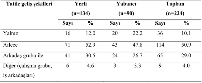 Tablo 9. Seyahat Acentesiyle Tatile Gelmeyen Yerli ve Yabancı Turistlerin Tatile  Geliş Şekillerine Göre Dağılımları 