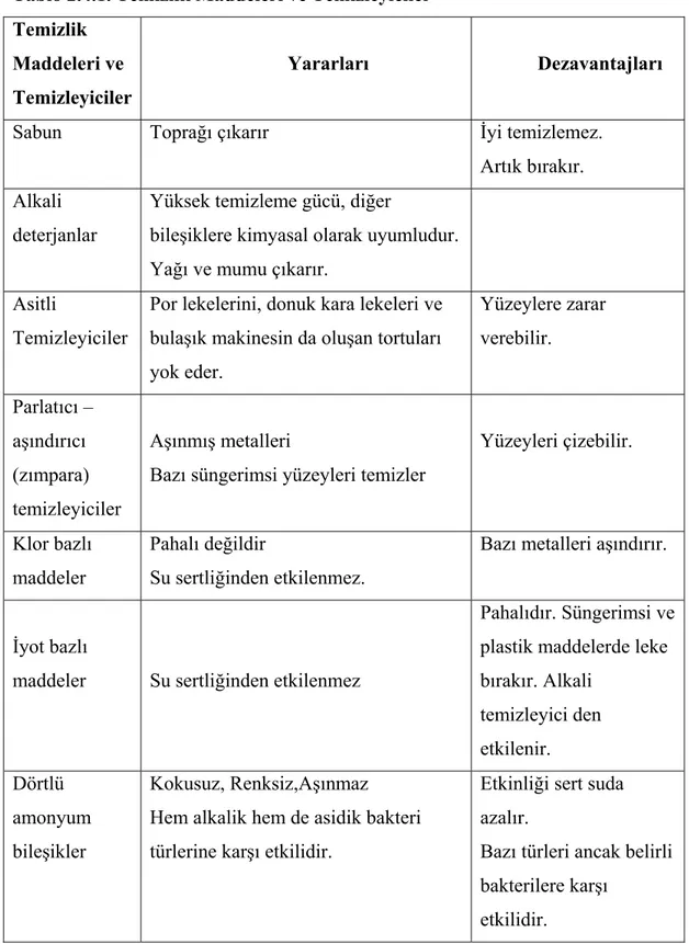 Tablo 2.4.1. Temizlik Maddeleri ve Temizleyiciler  Temizlik 