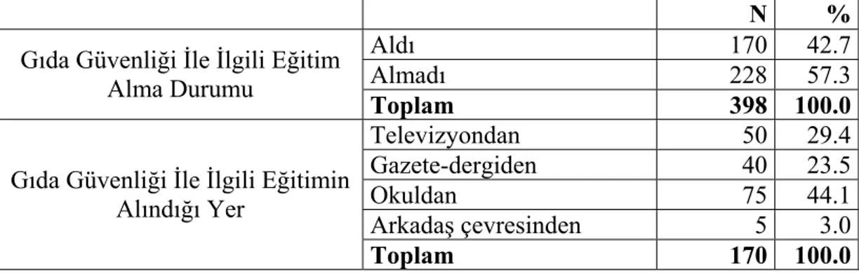 Tablo 3- Tüketicilerin Gıda Güvenliği  İle  İlgili Eğitim  Alma  ve  Bu  Eğitimin  Alındığı Yerin Dağılımı 