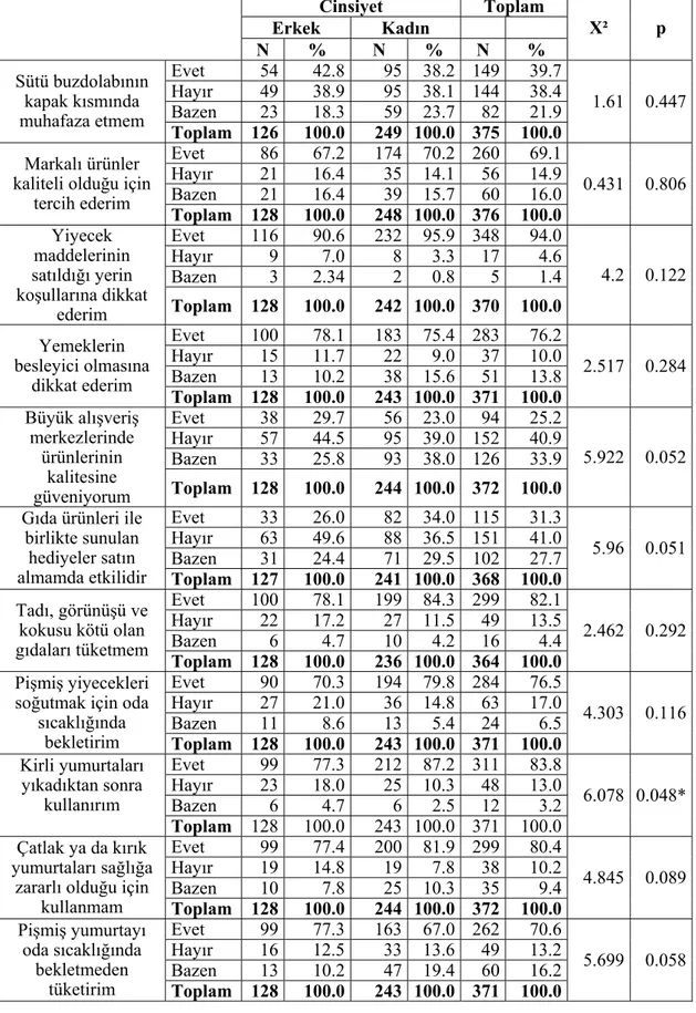 Tablo 10. Tüketicilerin Cinsiyetlerine Göre Gıda Güvenliği ile İlgili  Davranışları Uygulama Durumlarının Dağılımı 