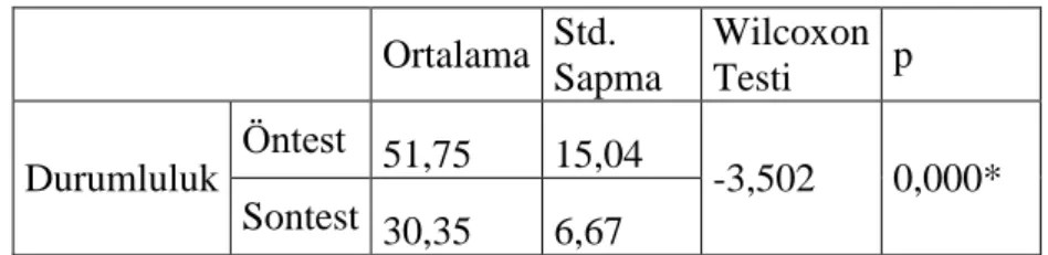 Tablo 2:  Ortalama  Std.  Sapma  Wilcoxon Testi  p  Durumluluk  Öntest   51,75  15,04  -3,502  0,000*  Sontest  30,35  6,67  *p&lt;0.05 