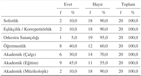 Tablo 4. Katılımcıların Amaçladı ı Kariyer Türüne  li kin Betimsel  statistikler 