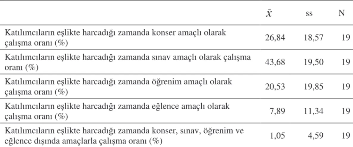 Tablo 12. Katılımcıların E likte Harcadı ı Zamanda Amaçlara Göre Çalı ma  Oranlarına  li kin Betimsel  statistikler 